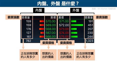 什麼是內盤 吳幾劃